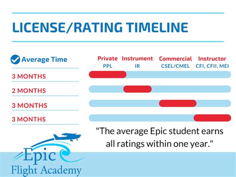 different types of pilot licenses.